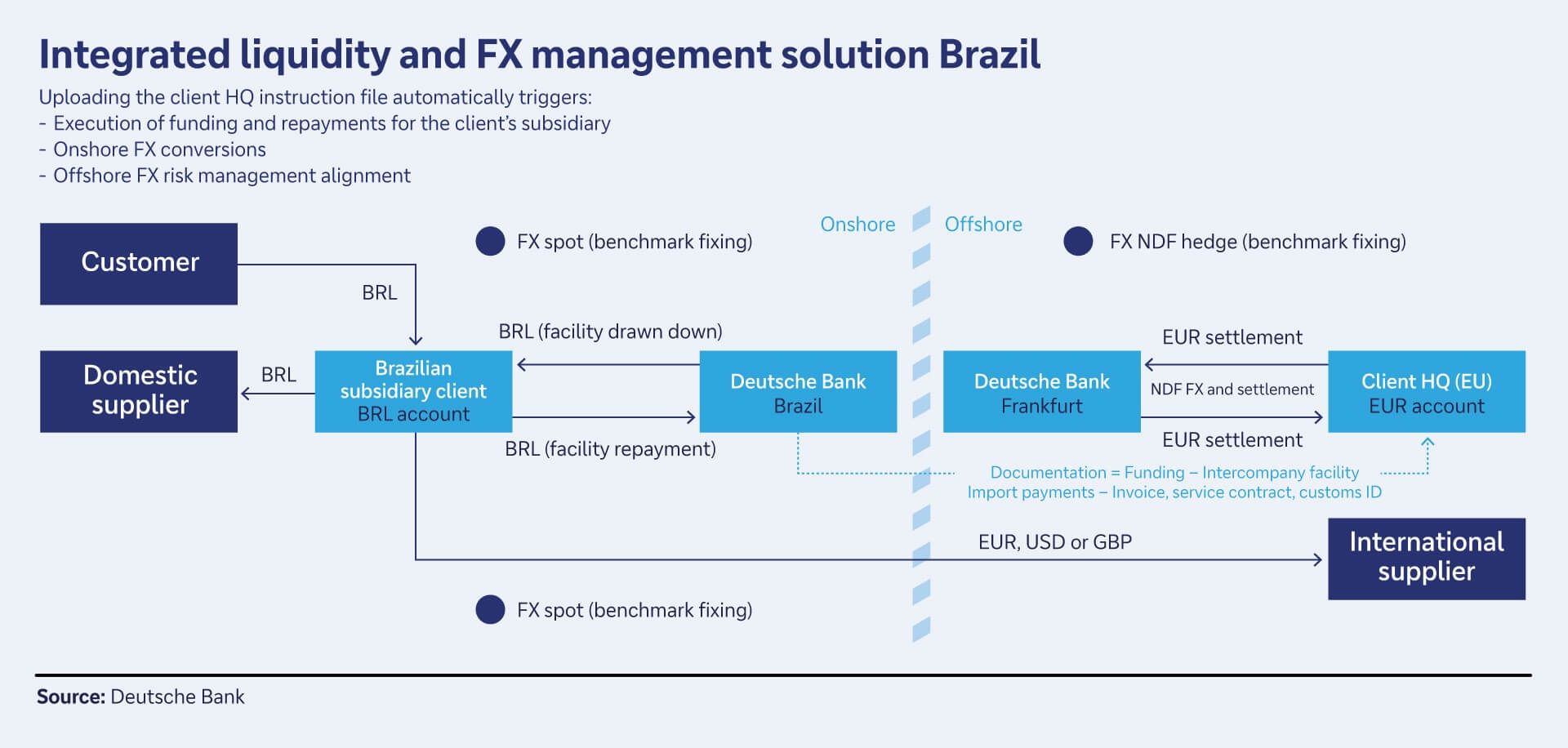 Figure 1: Integrated liquidity and FX management solution Brazil
