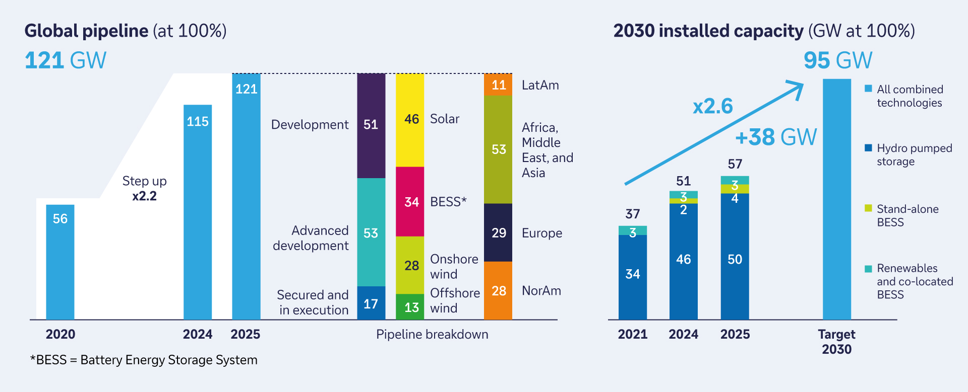 From global renewables and storage pipeline to meeting the 95 GW actual installed capacity 2030 target