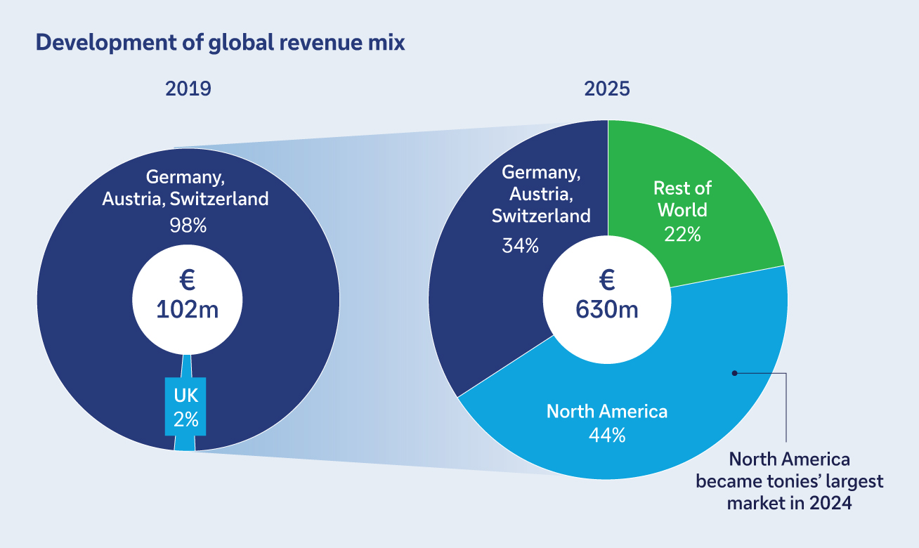 Development of global revenue mix