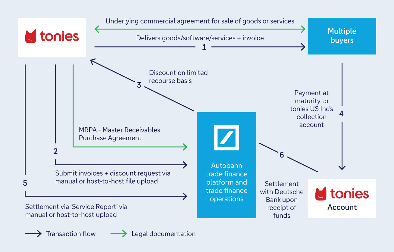 Transaction flow and legal documentation tonies and Autobahn trade finance platform and trade finance operations
