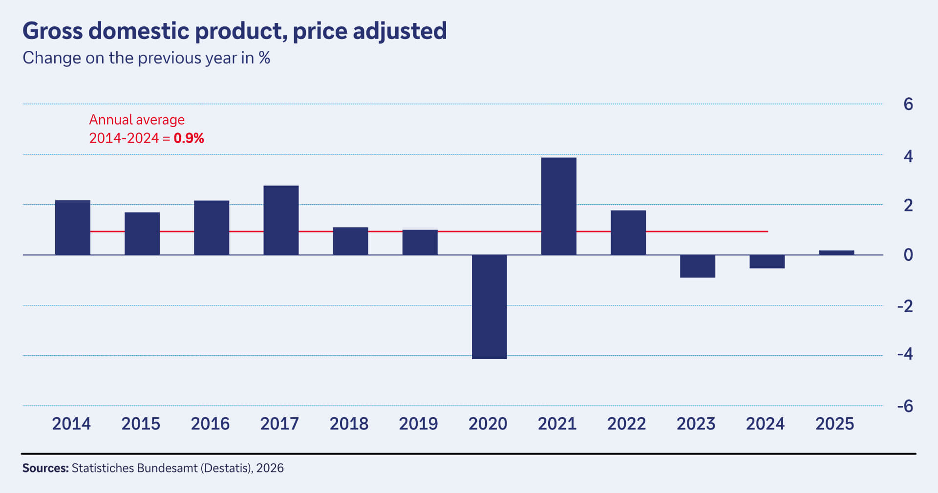 Figure 1: German GDP uptick