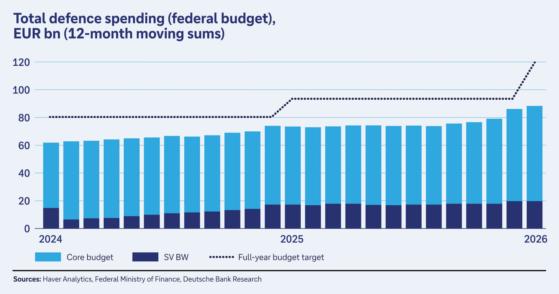 Figure 2: Defence spending is rising, but lags behind ambitious targets