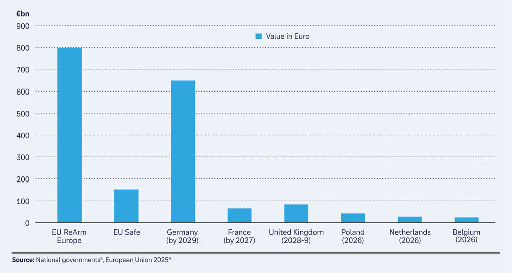 Figure 1: European Union (+UK) expected expenditure on defence (&euro;bn)