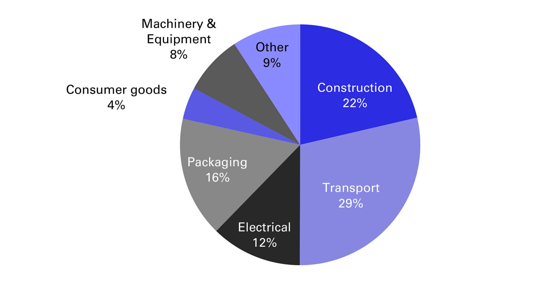 Figure 2: Global 2024 aluminium demand by end use