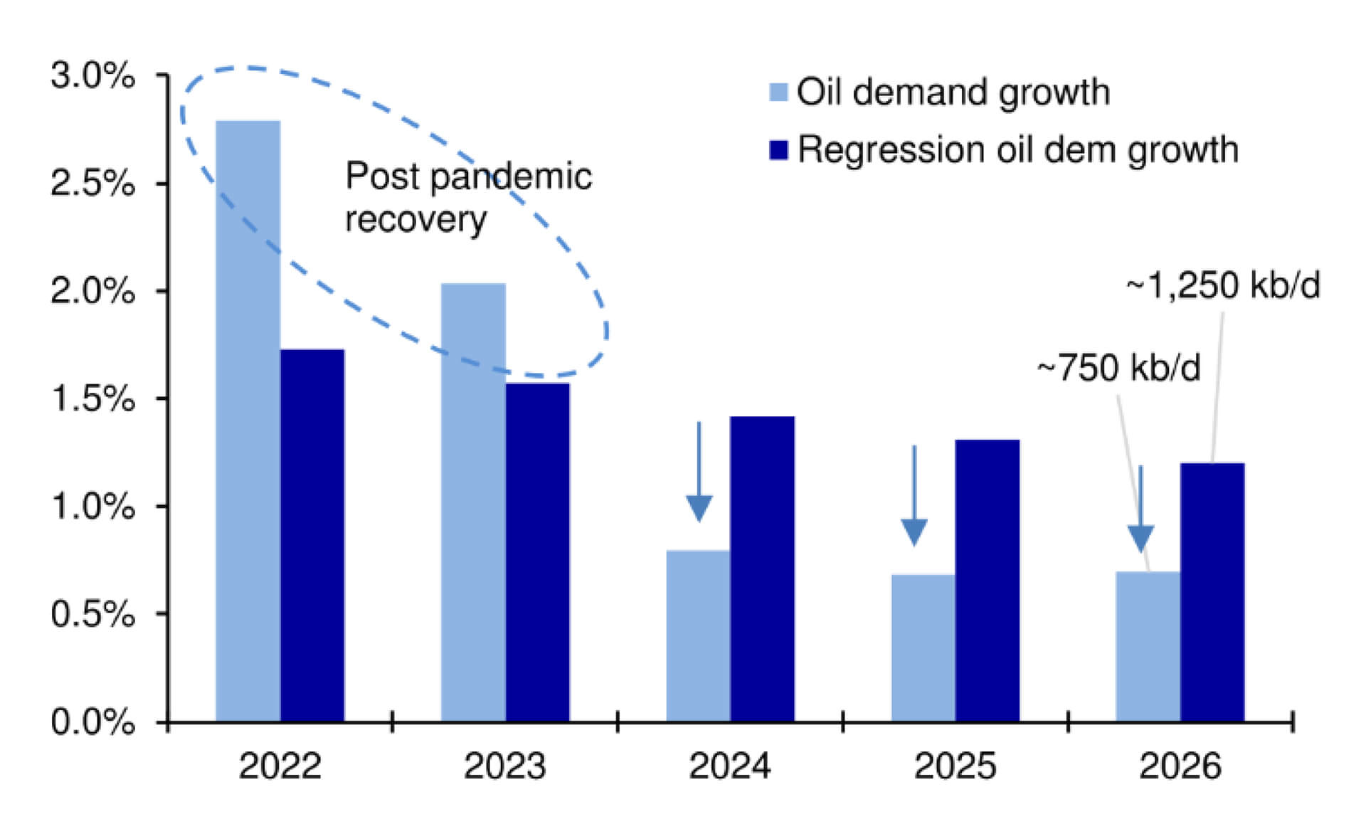 Figure 3: Oil demand growth below GDP regression