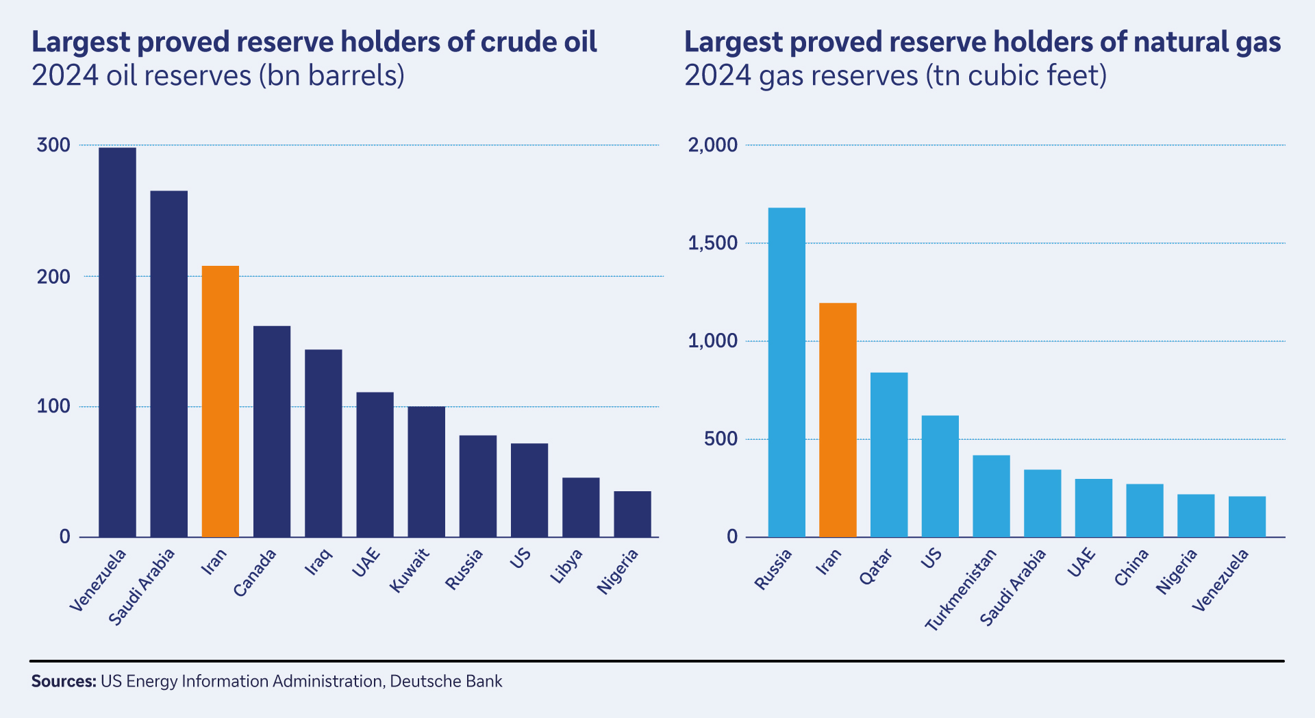 Figure 1: Iran is a top three holder of crude and natural gas