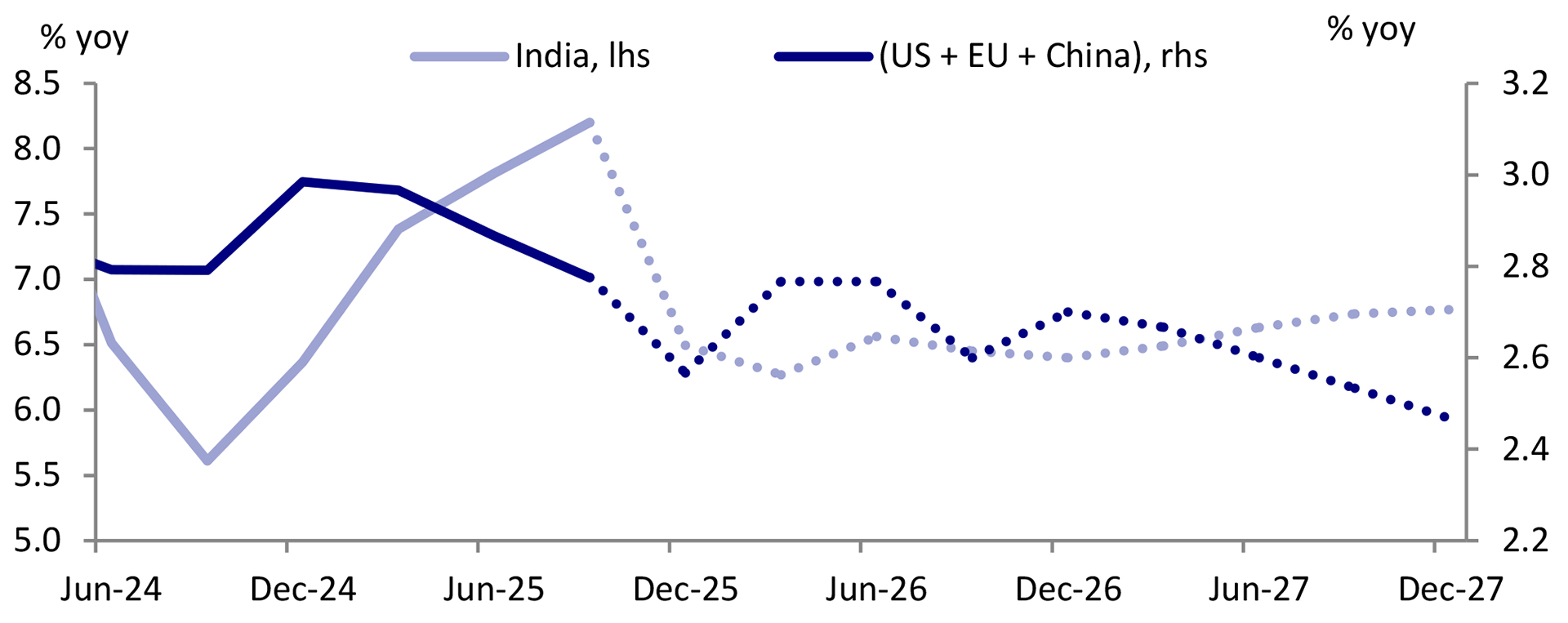 Figure 1:  India vs. US+EU+China GDP growth