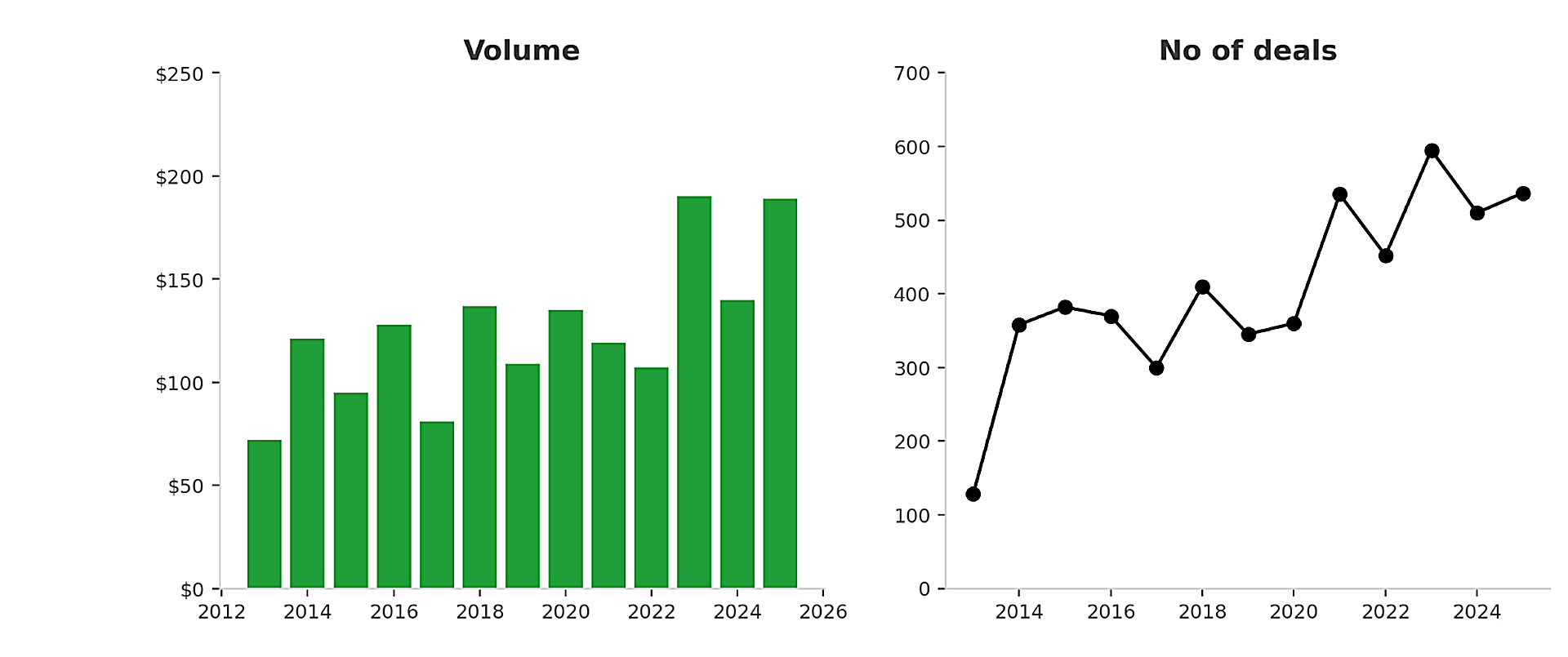 Figure 1: ECA core market annual performance, 2012&ndash;2025