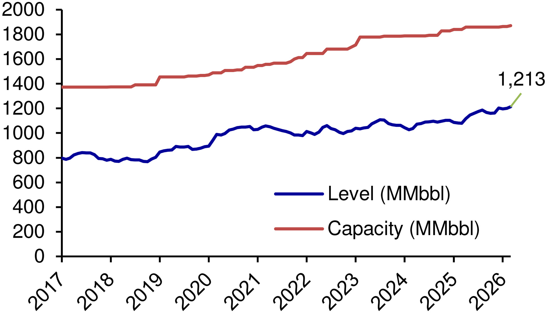 Figure 1: China total oil reserves including commercial, SPR and refinery facilities