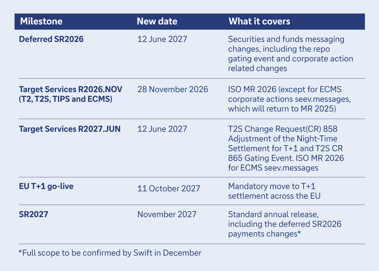 Figure 2: Swift&rsquo;s Standards Release 2026 &ndash; decoupled securities-related changes