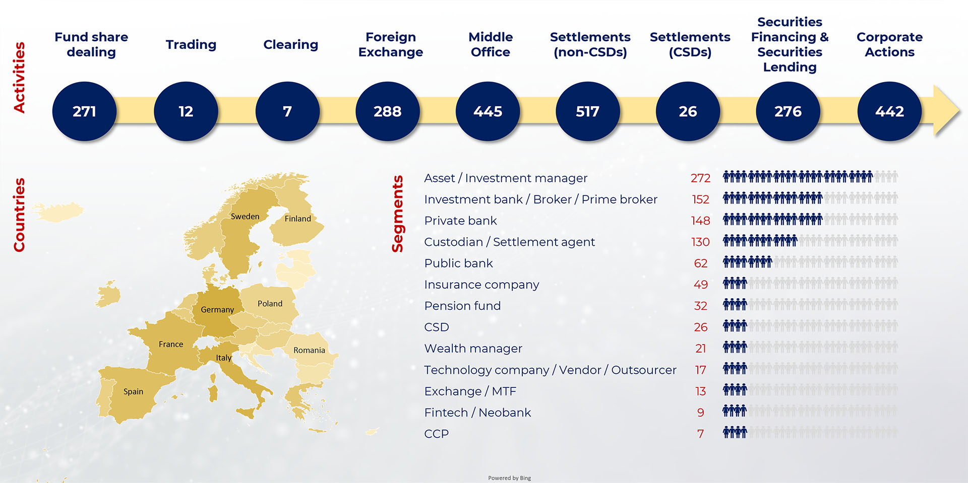 Infographic presenting data on financial market activities and participant segments in Europe