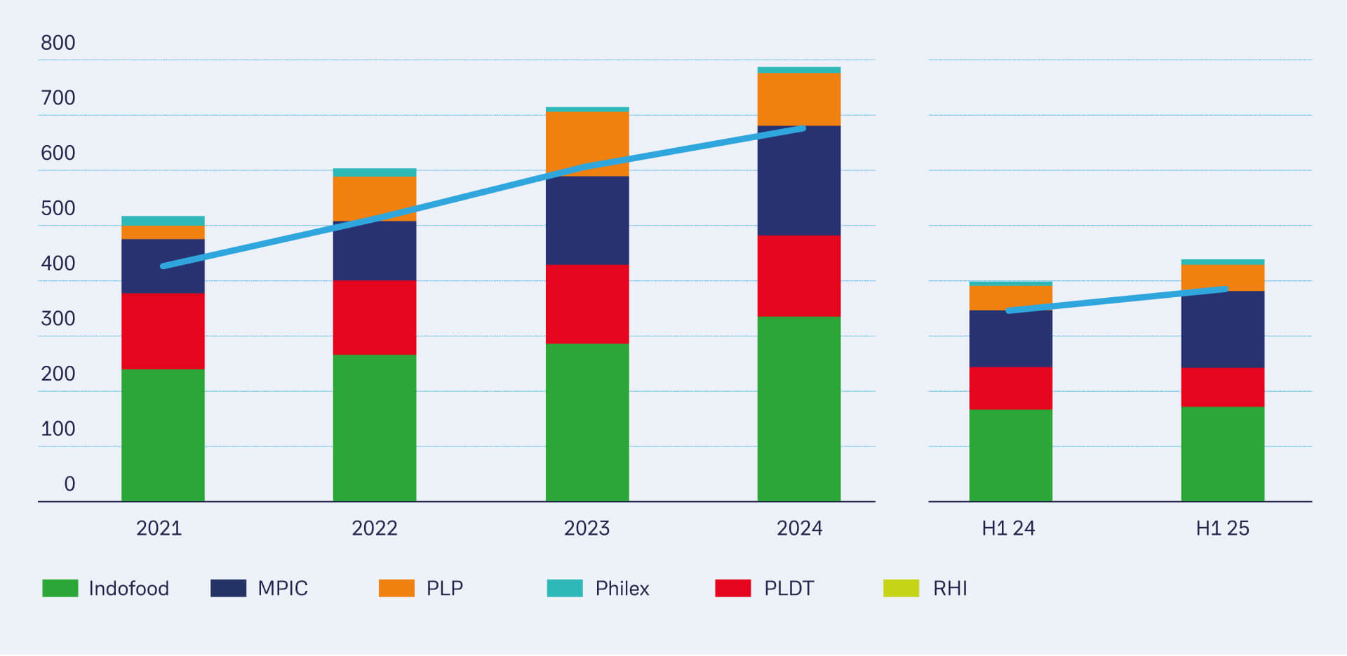 Figure 2: Contribution from operations and recurring profit 2021&ndash;H1 2025
