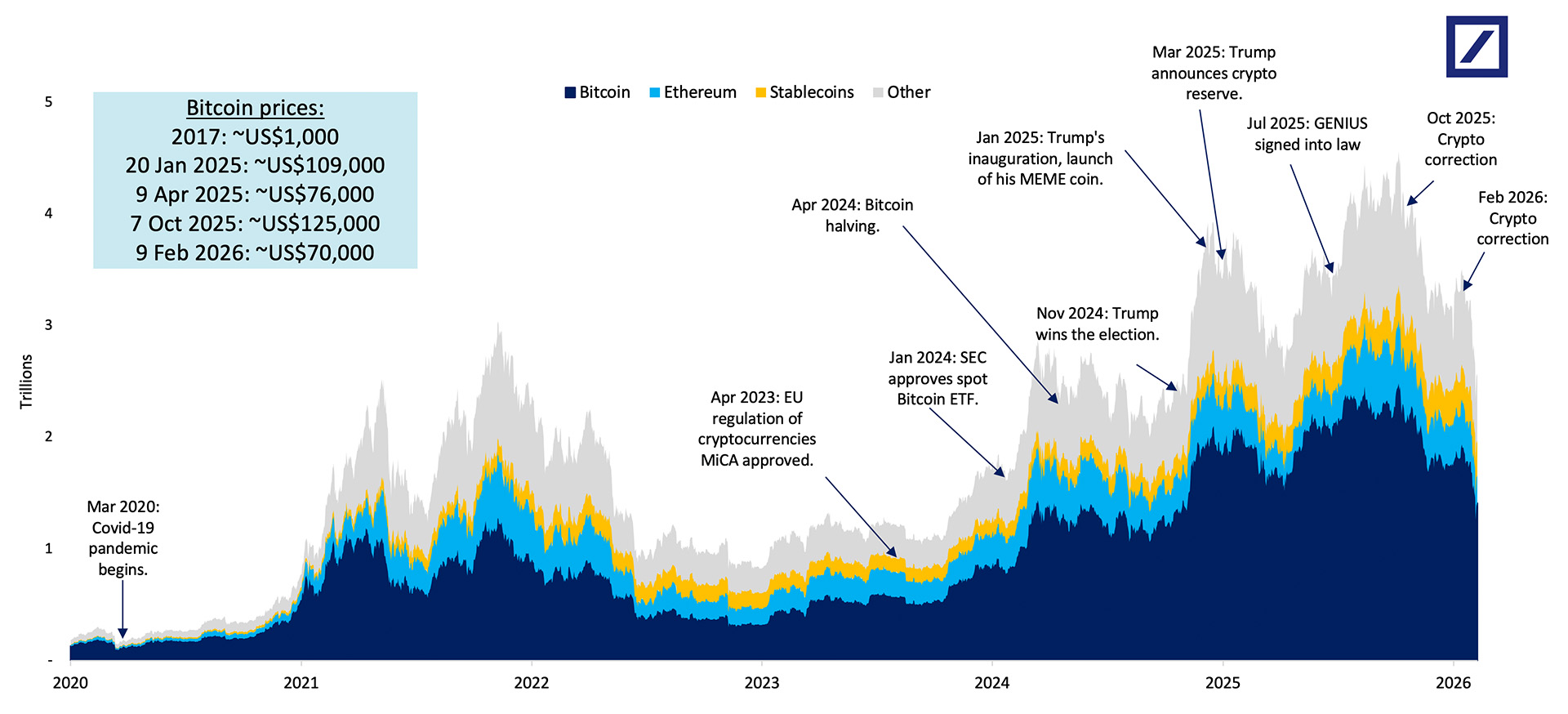 Figure 1: Market capitalisation for crypto assets