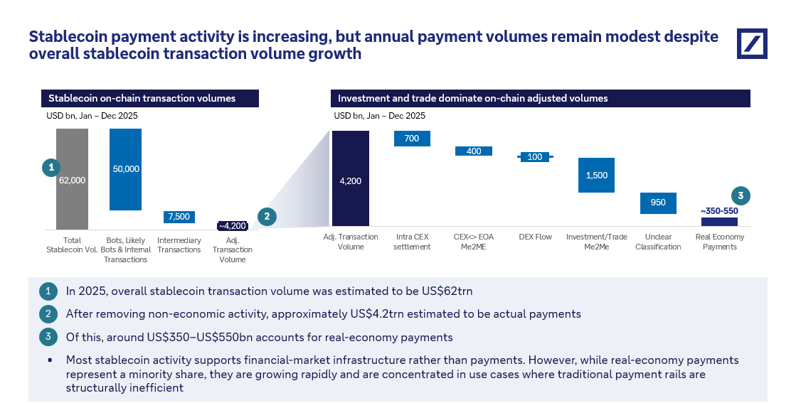 Figure 3: Stablecoin payment activity is increasing