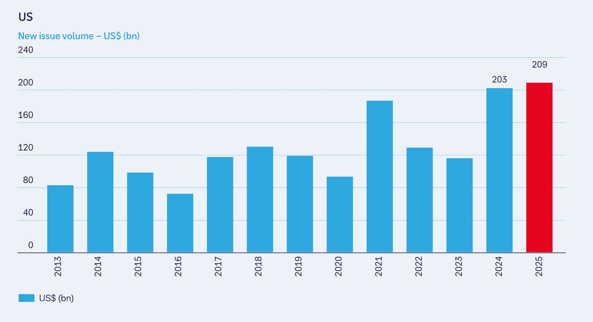 Figure 1: Primary annual US CLO issuance volumes