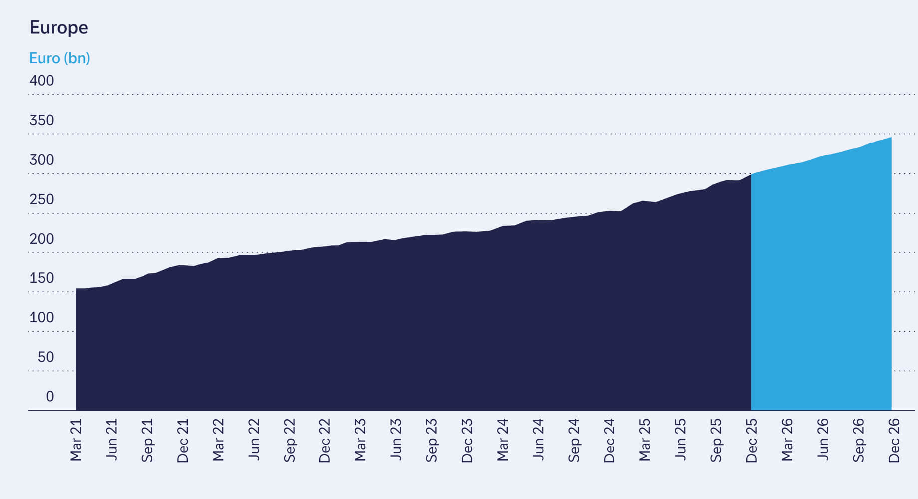 Figure 3: CLO market size evolution