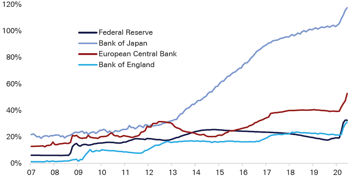 Balance sheet as percentage of GDP from federal reserve, bank of Japan, European Central Bank and the Bank of England