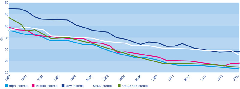 figure shows combined corporate income tax rates by country group, in percent