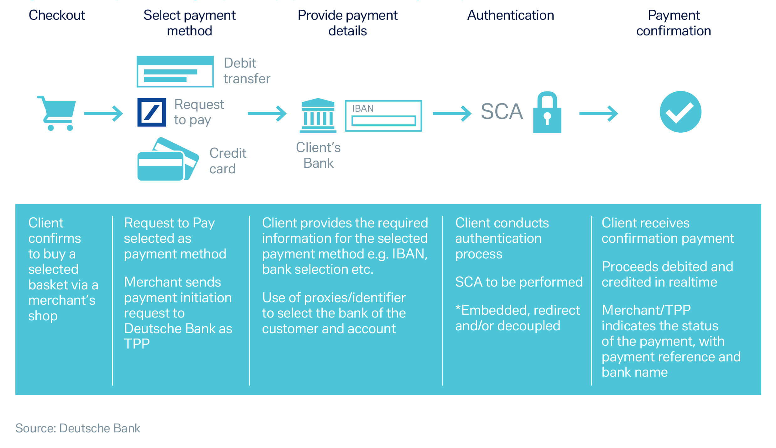 figure that shows how online payment works