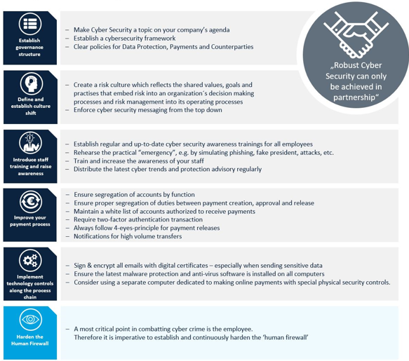 figure that illustrates Top six recommendations to clients on cybersecurity