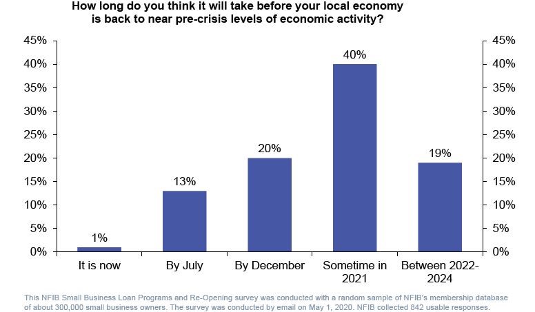 Figure that shows US small businesses verying bearish about the economic outlook in percent