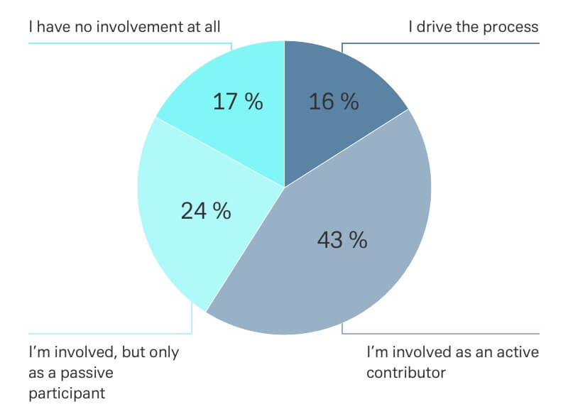 blue diagramm that shows the distribution of feeling the Coronavirus pandemic in securities services operations