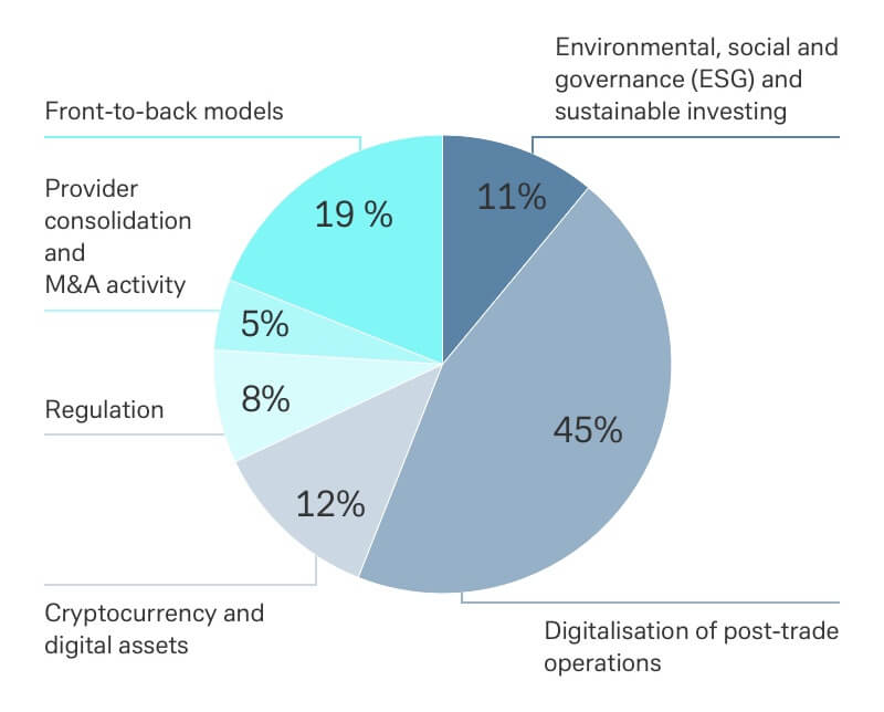 blue diagram that shows peoples distribution on what topics will dominate the post-trade agenda for the next 10 years