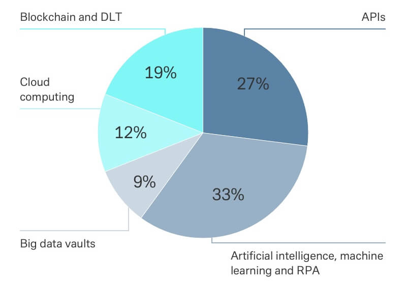 blue diagramm that shows the distribution of what disruptive technologies will take off to help improve post-trade processes and operations in percent