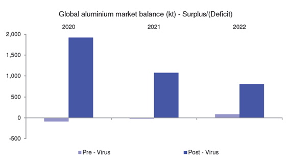 aluminium market balance expectations have swung sharply into surplus for the next three years