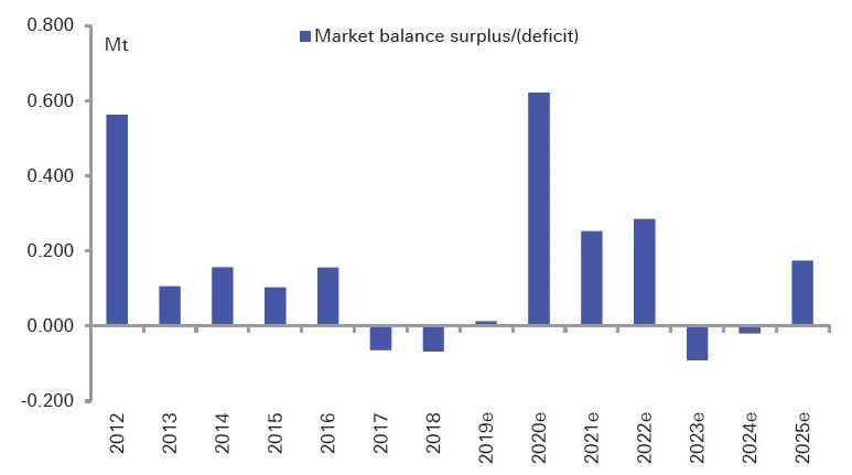 global refined copper market expected to be in a multi year high surplus in 2020