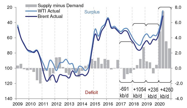 overwhelming surplus after accounting for opec reductions